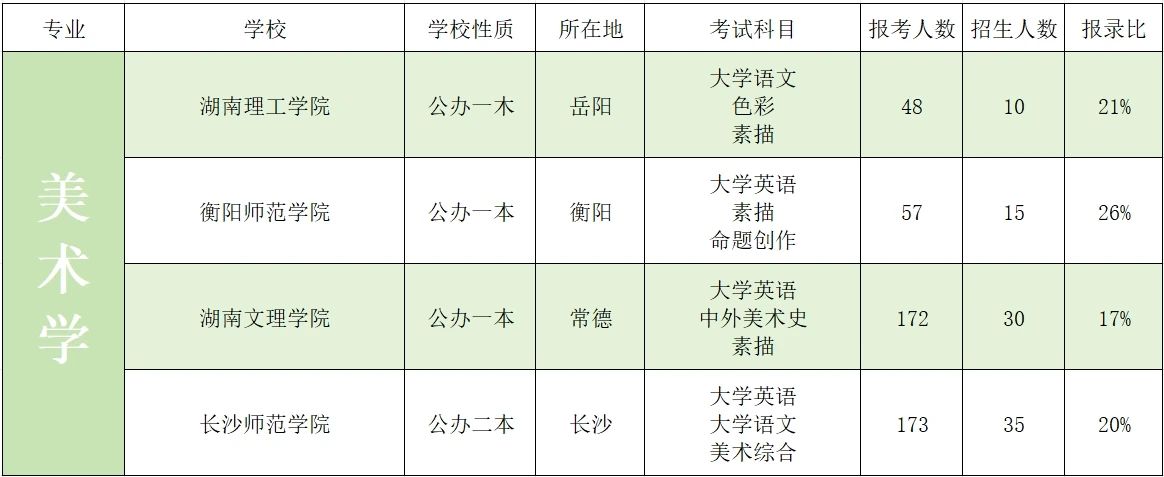 2023年湖南專升本藝術類招生院校錄取數據