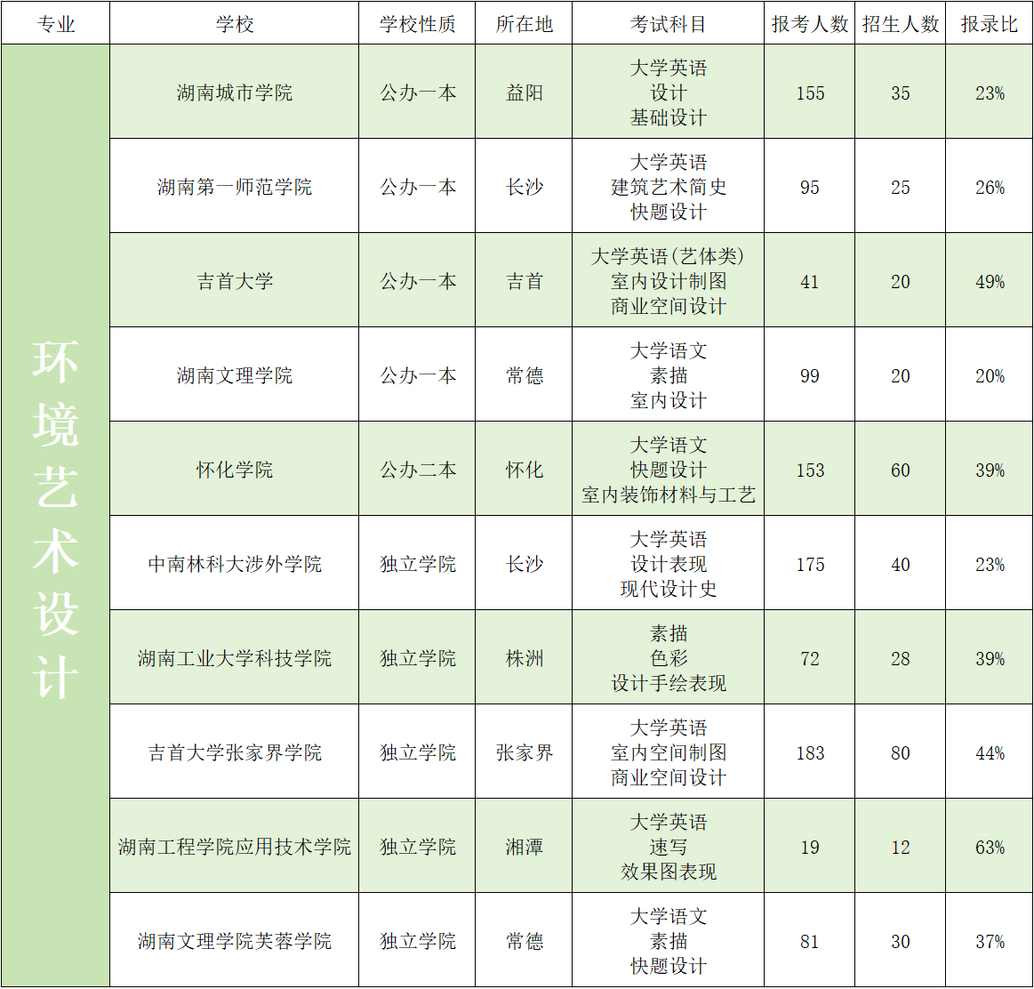 2023年湖南專升本藝術類招生院校錄取數據