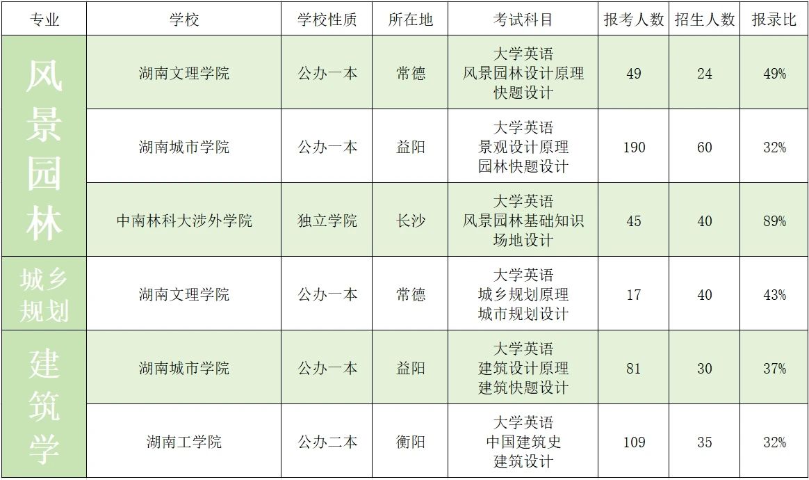 2023年湖南專升本藝術類招生院校錄取數據