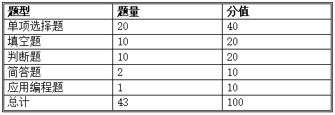 2024年懷化學院專升本《Java程序設計》課程考試大綱