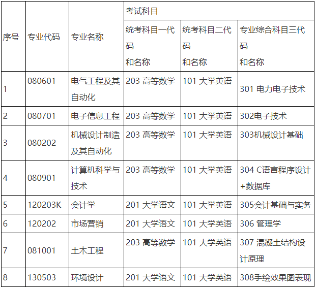 2024年湖南工程學院應用技術學院專升本招生章程發布