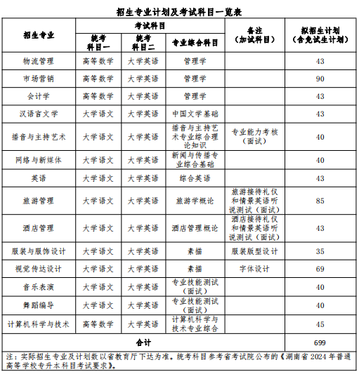 2024年湖南女子學(xué)院專升本考試大綱
