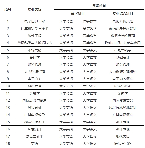 2024年中南林業科技大學涉外學院專升本招生簡章