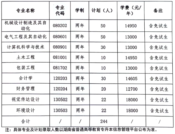 2024年湖南工業大學科技學院專升本招生簡章