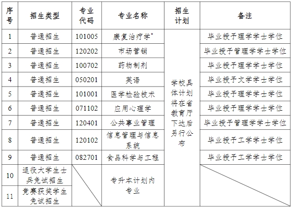 2024年湖南中醫藥大學專升本招生簡章