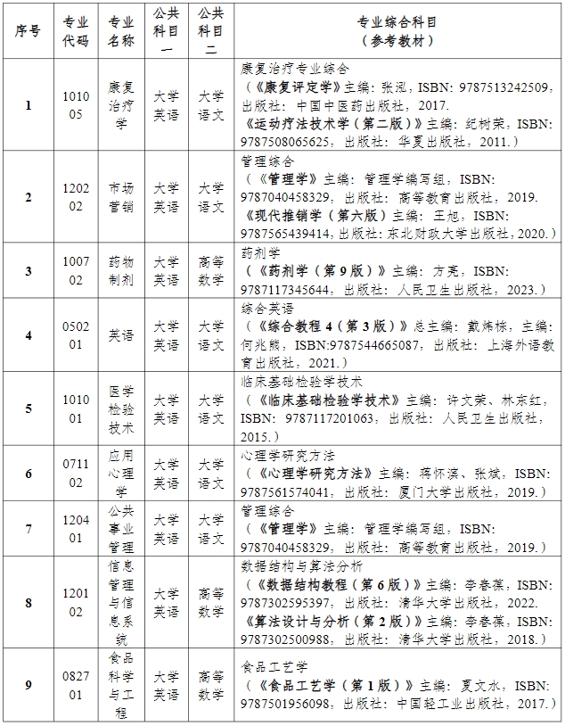 2024年湖南中醫藥大學專升本招生簡章