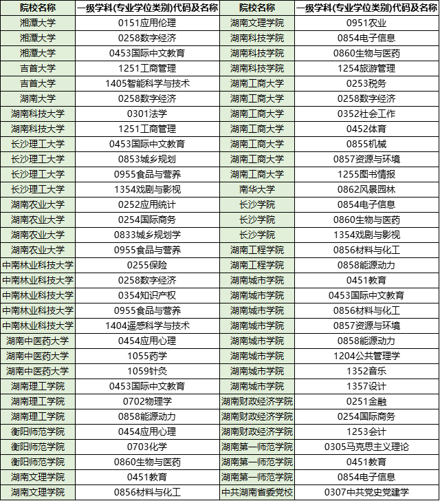 湖南專升本這些院校可以本校考研！！！