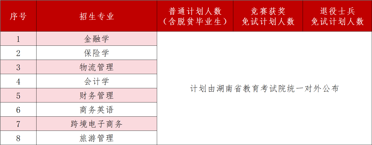 2025年湖南工商大學專升本招生簡章