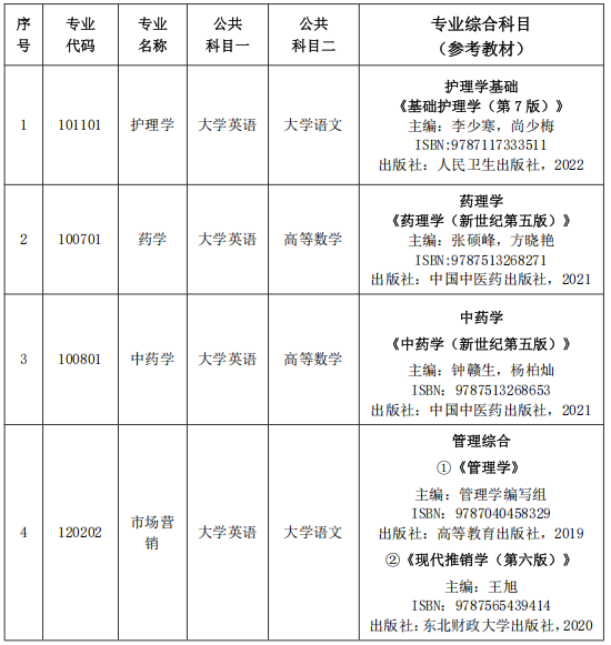 2025年湖南中醫(yī)藥大學(xué)湘杏學(xué)院專(zhuān)升本招生簡(jiǎn)章