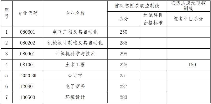 2025年湖南工程學(xué)院應(yīng)用技術(shù)學(xué)院專(zhuān)升本招生專(zhuān)業(yè)錄取控制線公布