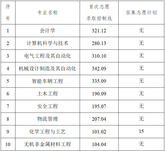 2025年湖南工學(xué)院專升本招生專業(yè)錄取控制線