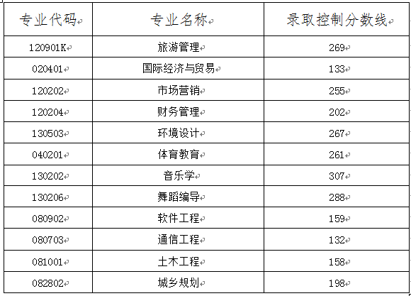 2025年湖南文理學(xué)院芙蓉學(xué)院專升本招生專業(yè)錄取控制分?jǐn)?shù)線公布