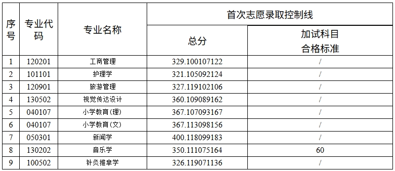 2025年吉首大學(xué)專升本招生專業(yè)錄取控制線和加試科目合格標準