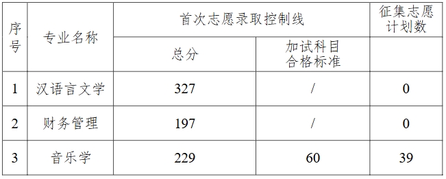2025年衡陽師范學院南岳學院專升本專業錄取控制線