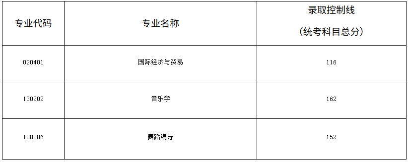 2025年湖南文理學(xué)院芙蓉學(xué)院專(zhuān)升本招生專(zhuān)業(yè)征集志愿錄取控制線(xiàn)公布