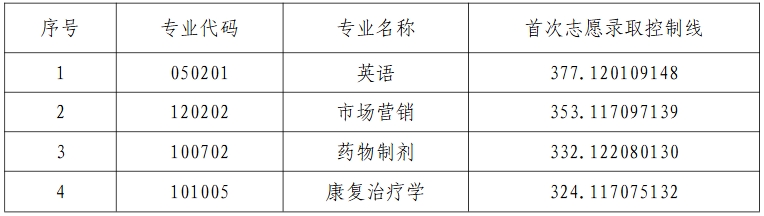 2025年湖南中醫(yī)藥大學(xué)專升本普通計劃首次志愿錄取控制線