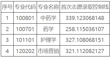 2025年湖南中醫藥大學湘杏學院專升本普通計劃首次志愿錄取控制線